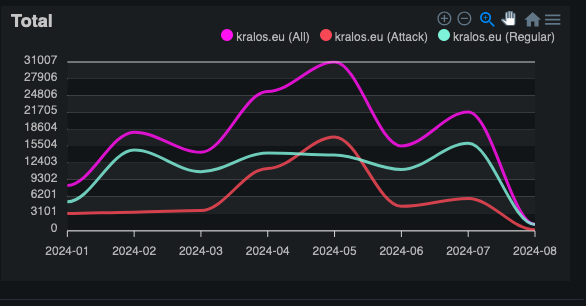 Diagramm, dass die Cyberangriffe auf die Kralos Webseite anzeigt